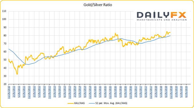 Gold Silver Ratio Chartanalyse auf Wochenbasis mit gleitenden Durchschnitt