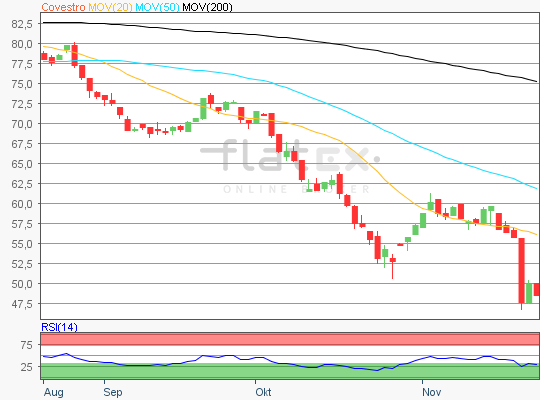 Covestro Chart Analyse