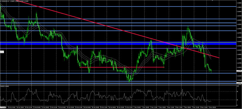 EURUSD vom 09.11.2018