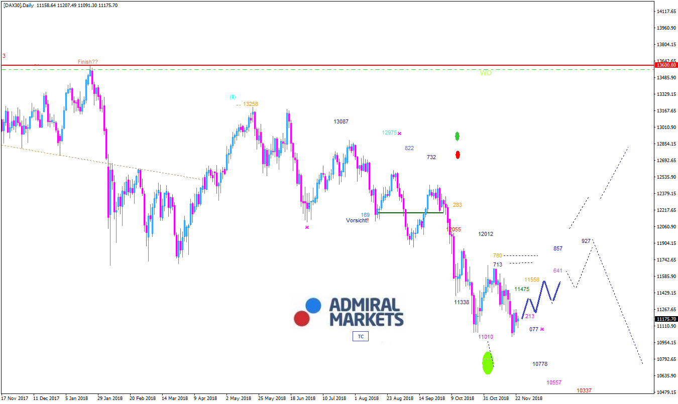 DAX Wochenausblick & Chartanalyse 26.11.2018