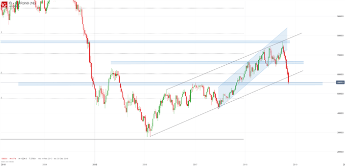 Ölpreis WTI Chartanalyse auf Wochenbasis