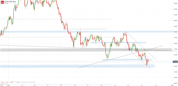 EURUSD Chartanalyse auf Tagesbasis