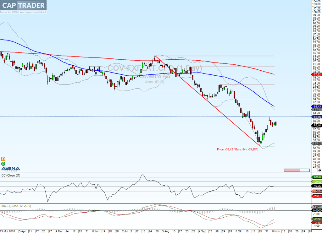 Covestro Chart Analyse