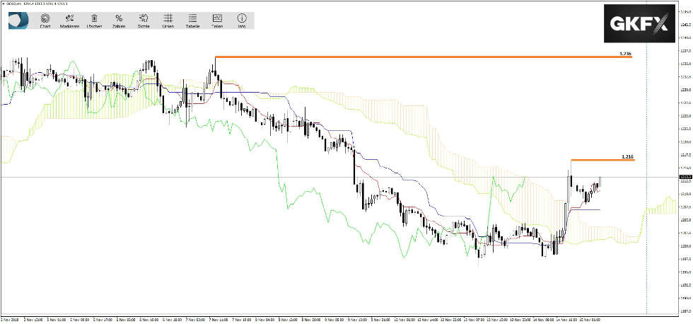 Gold Chart