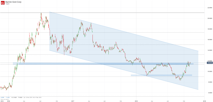 Barrick Gold Aktie Chartanalyse auf Tagesbasis mit Trendkanal