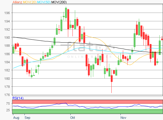 Allianz Chart Analyse