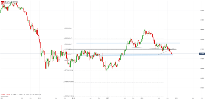 EURUSD Chartanalyse auf Wochenbasis