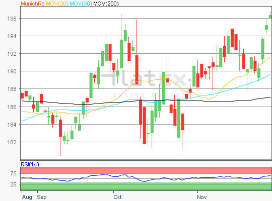 MunichRe Aktien Analyse