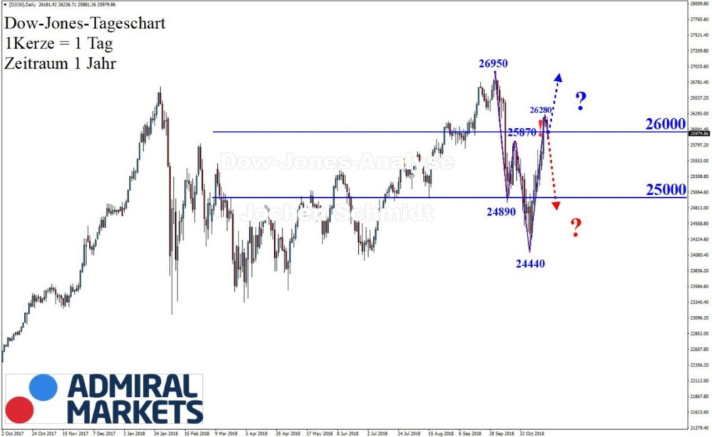 Dow Jones Chartanalyse nach Markttechnik