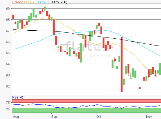 Danone Chart Analyse