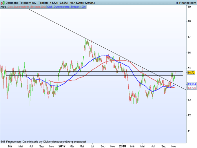 Deutsche Telekom Chartanalyse auf Tagesbasis