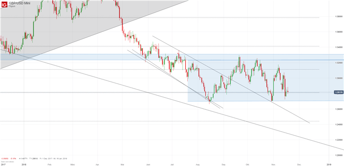 GBPUSD Chartanalyse auf Tagesbasis