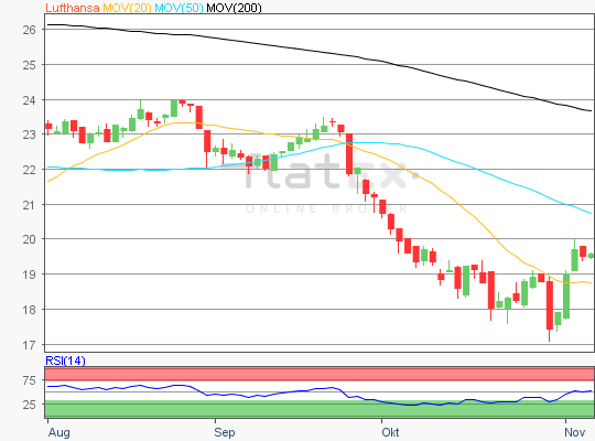 Lufthansa Chart Analyse