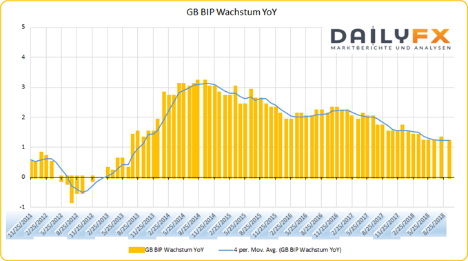 GB BIP Wachstum YoY