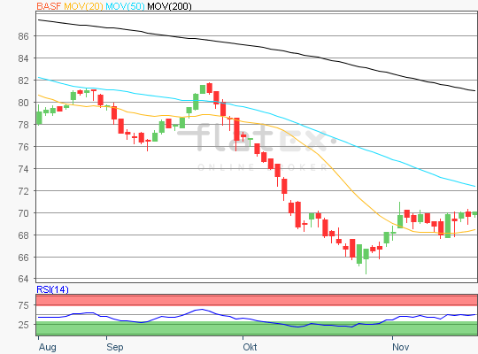 BASF Chart Analyse