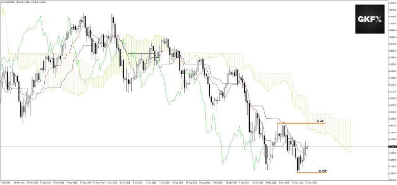 DAX vom 28.11.2018