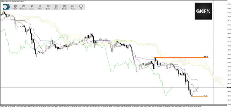 BRENT Oil vom 26.11.2018