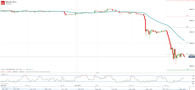 Bitcoin auf Erholungstour?