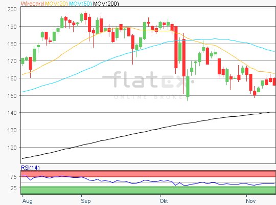 Wirecard Aktie Analyse