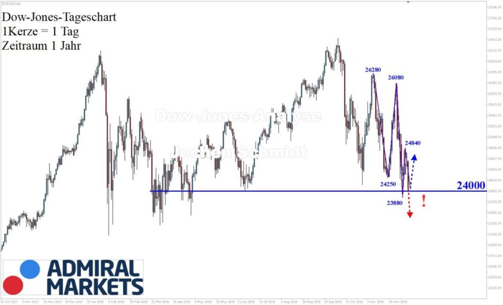 Dow Jones Chartanalyse nach Markttechnik 15.12.2018