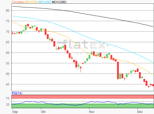 Covestro Chart Analyse