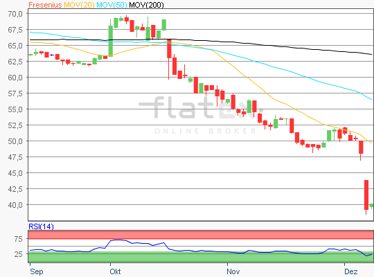 Fresenius Chart Analyse