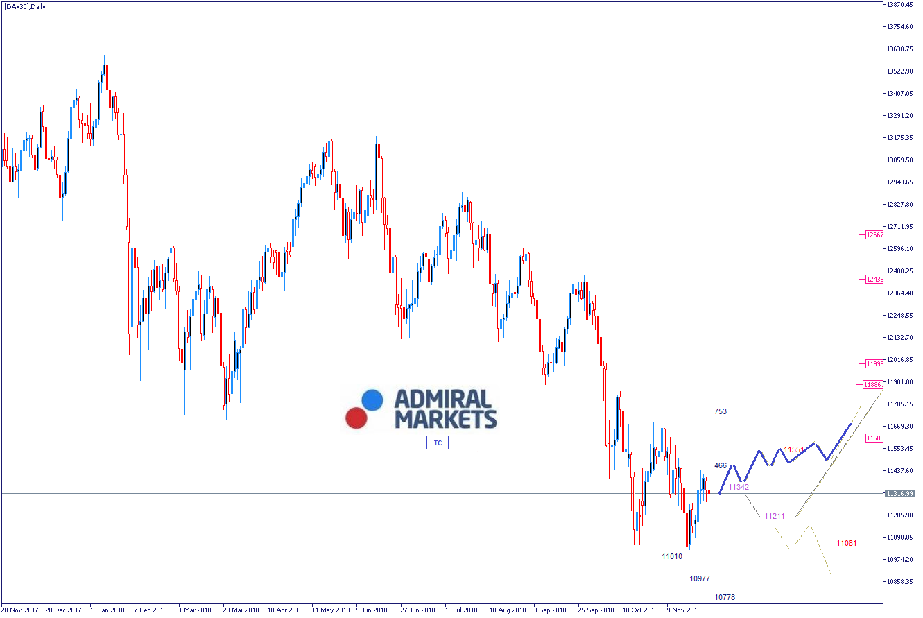 DAX Wochenausblick, Chartanalyse und Setups - 03.12.2018