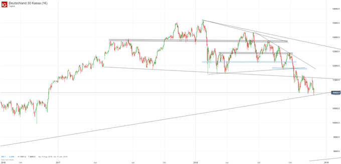 DAX Chartanalyse auf Tagesbasis