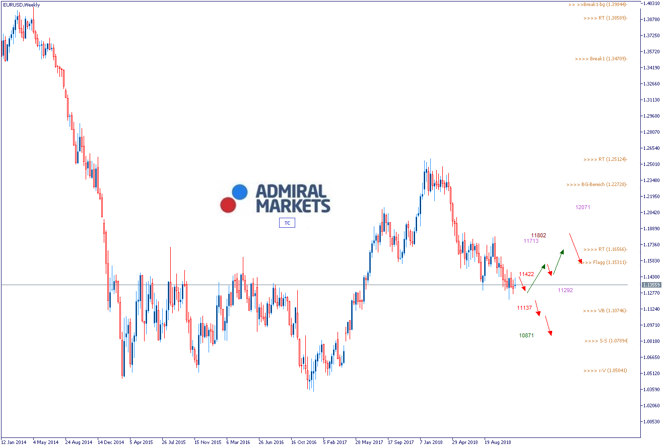 EURUSD: Chartanalyse & Marktausblick 05.12.2018