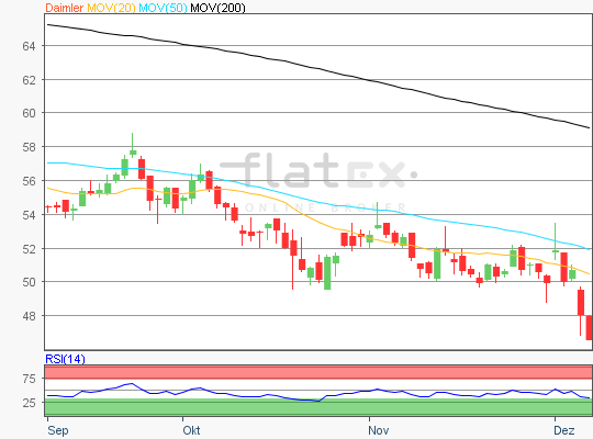 Daimler Aktie Analyse