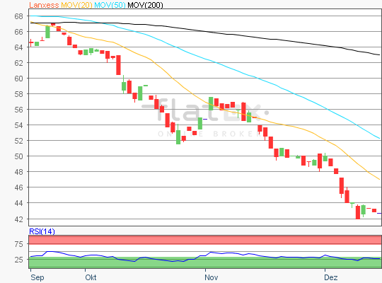 Lanxess Aktie Analyse