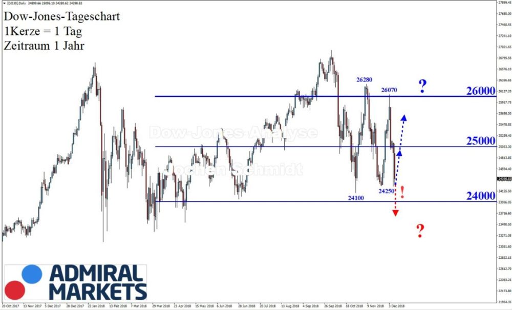 Dow Jones Chartanalyse nach der Markttechnik - 08.12.2018