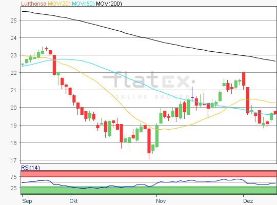 Lufthansa Chart Analyse