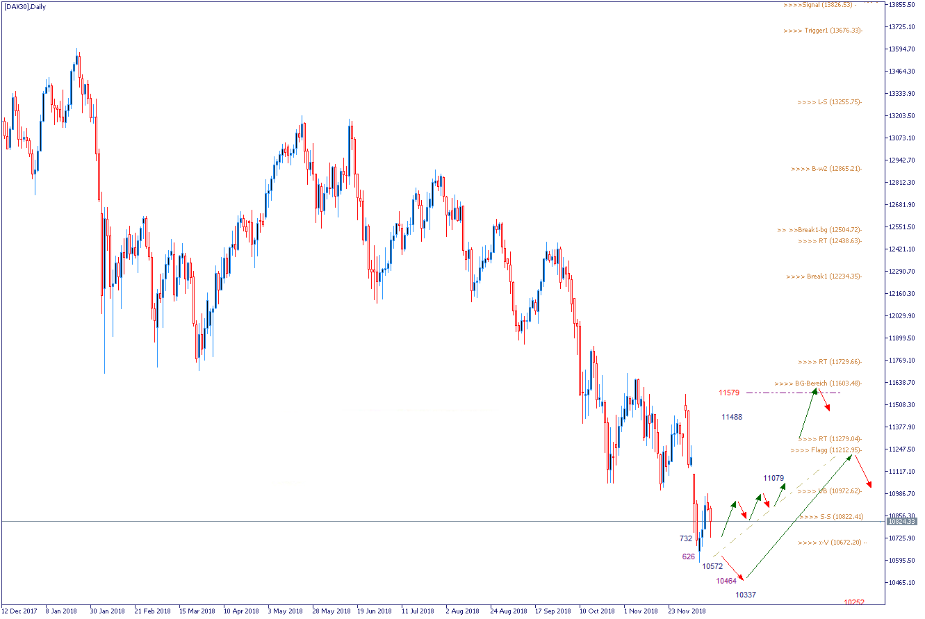 DAX Chartanalyse und Wochenausblick 17.12.2018