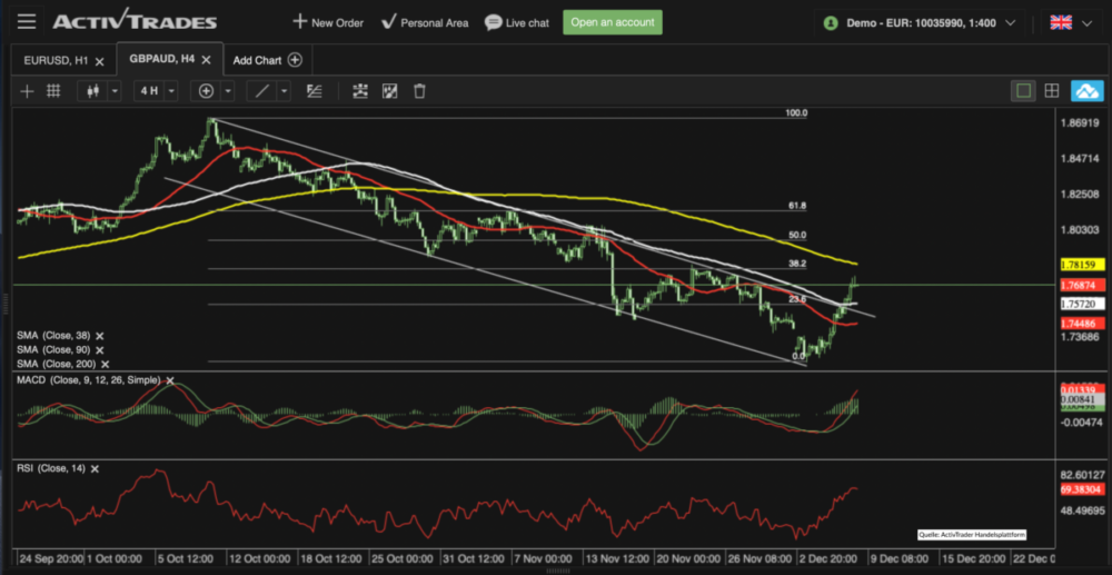 Trendkanal GBP/AUD