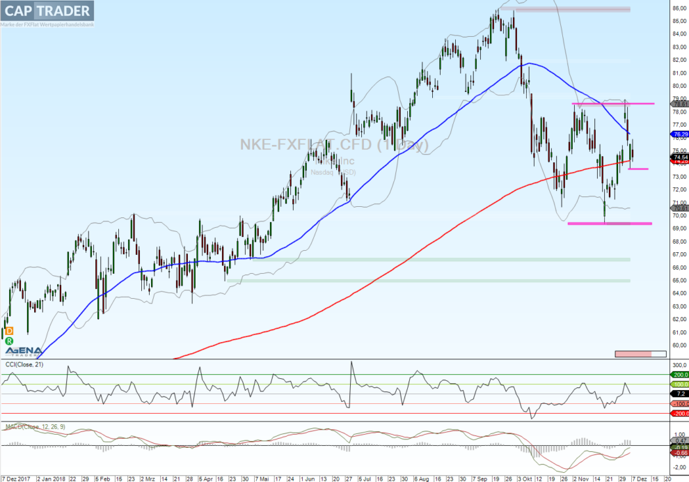 Nike Aktienanalyse