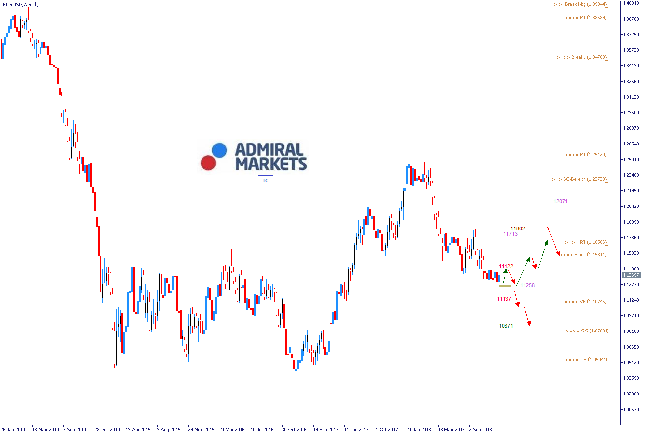 EURUSD Analyse 19.12.2018