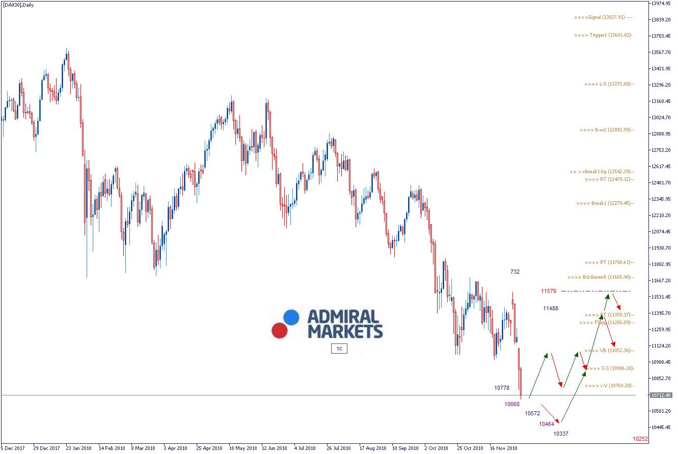 DAX Wochenausblick & Chartanalyse 10.12.2018