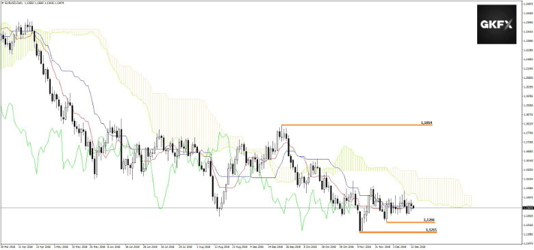 EURUSD vom 14.12.2018