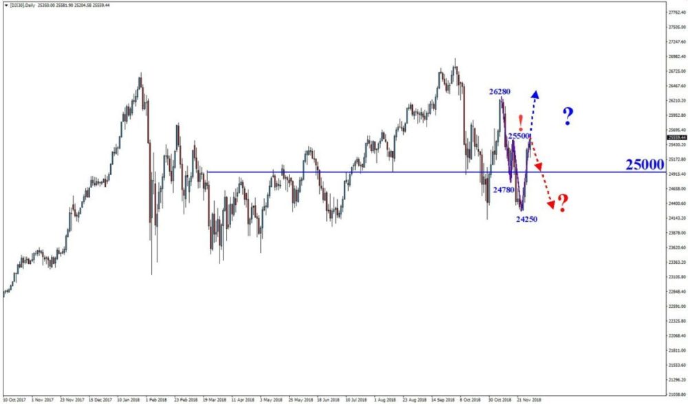 Dow Jones Chartanalyse nach Markttechnik 01.12.2018