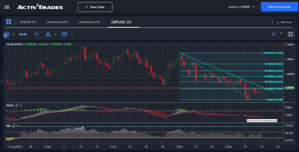 GBP/USD Chart Analyse