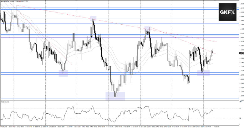 EURUSD vom 04.12.2018