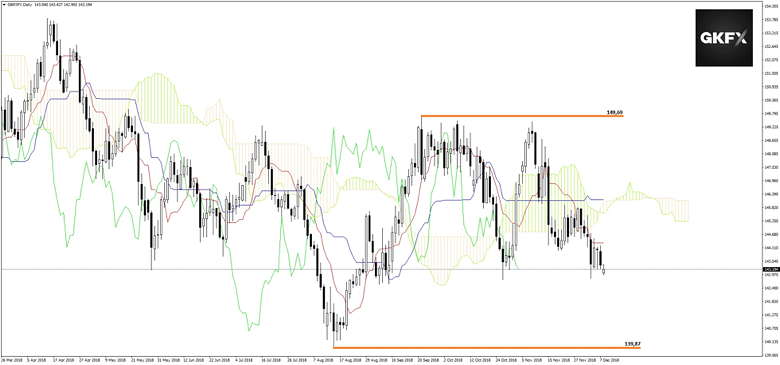GBP/JPY vom 10.12.2018