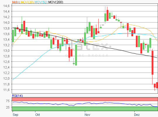 Metro Chart Analyse 17.12.2018