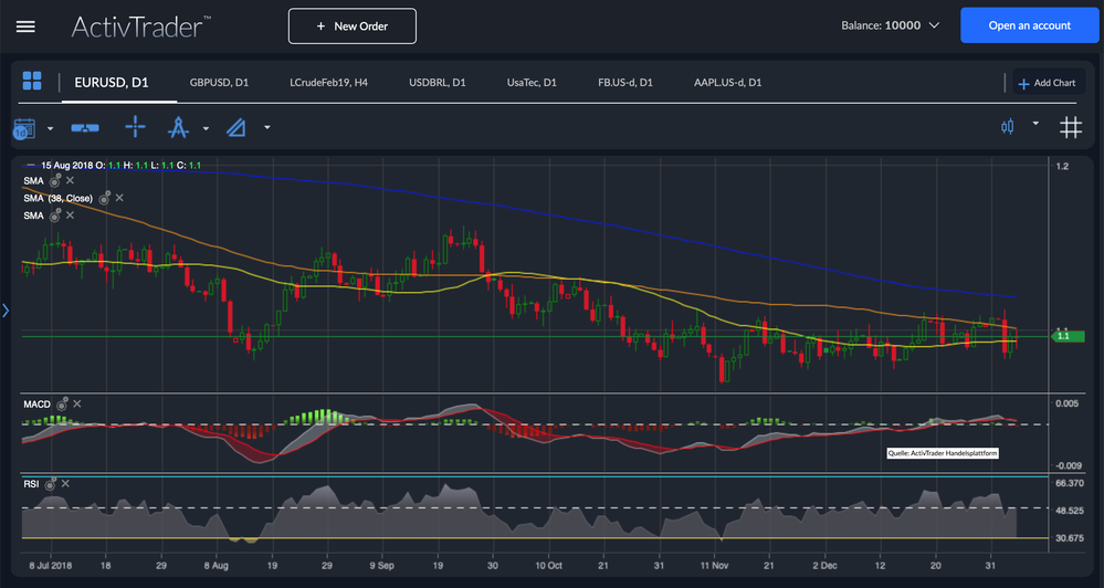 EUR USD Chart Analyse