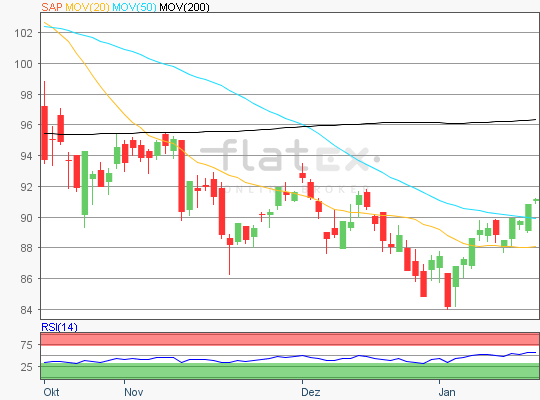 SAP Chart Analyse