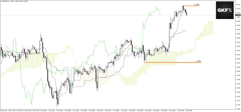 EURUSD vom 10.01.2019