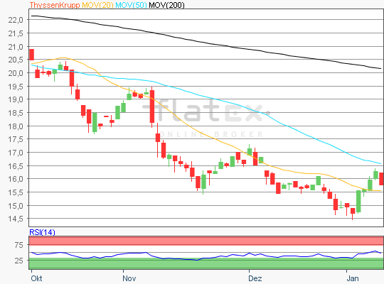 ThyssenKrupp Chart