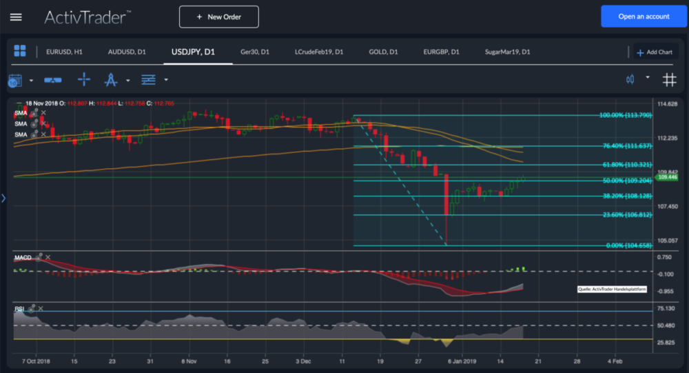 USD/JPY Chartanalyse