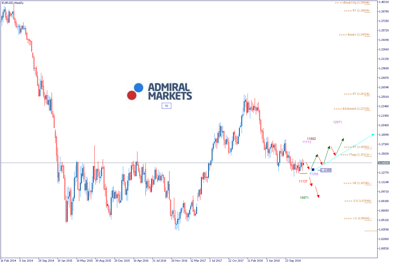 EURUSD Analyse vom 16.01.2019